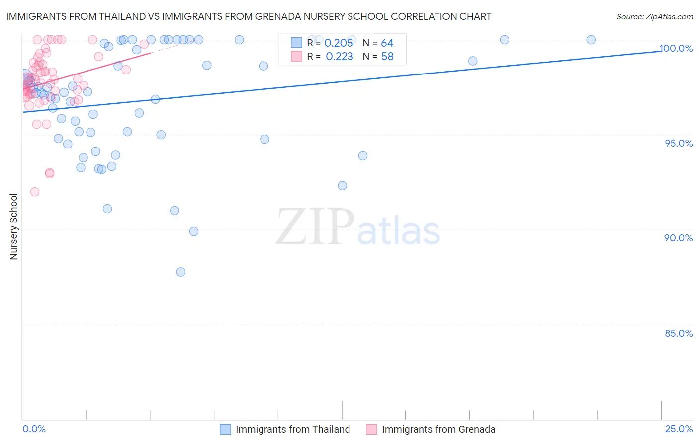 Immigrants from Thailand vs Immigrants from Grenada Nursery School