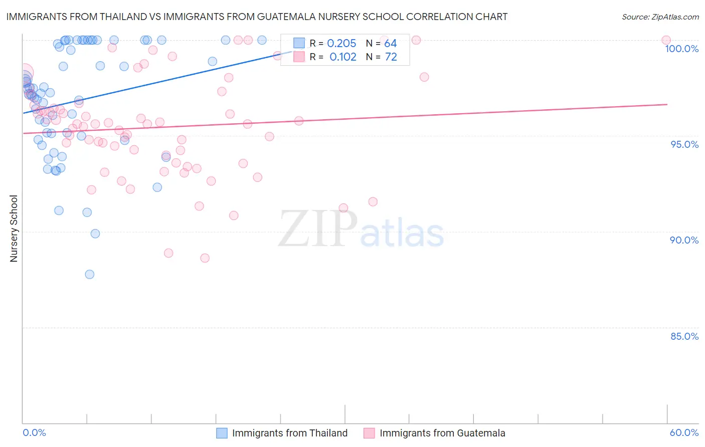 Immigrants from Thailand vs Immigrants from Guatemala Nursery School