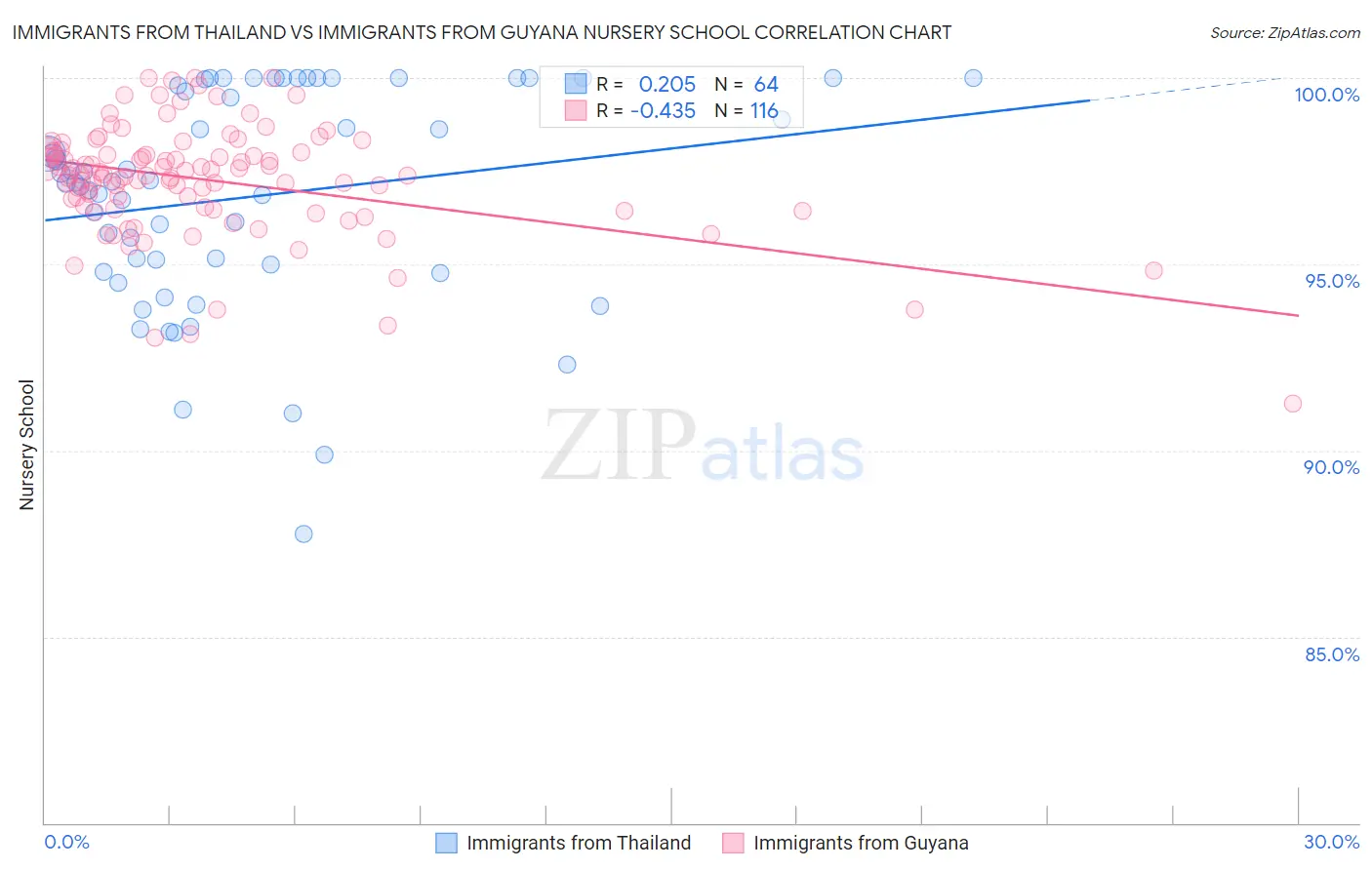 Immigrants from Thailand vs Immigrants from Guyana Nursery School