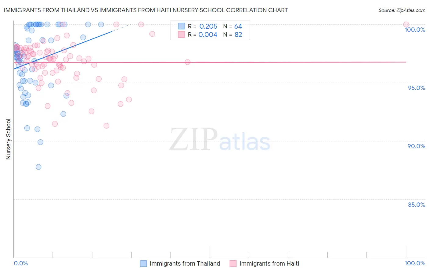 Immigrants from Thailand vs Immigrants from Haiti Nursery School