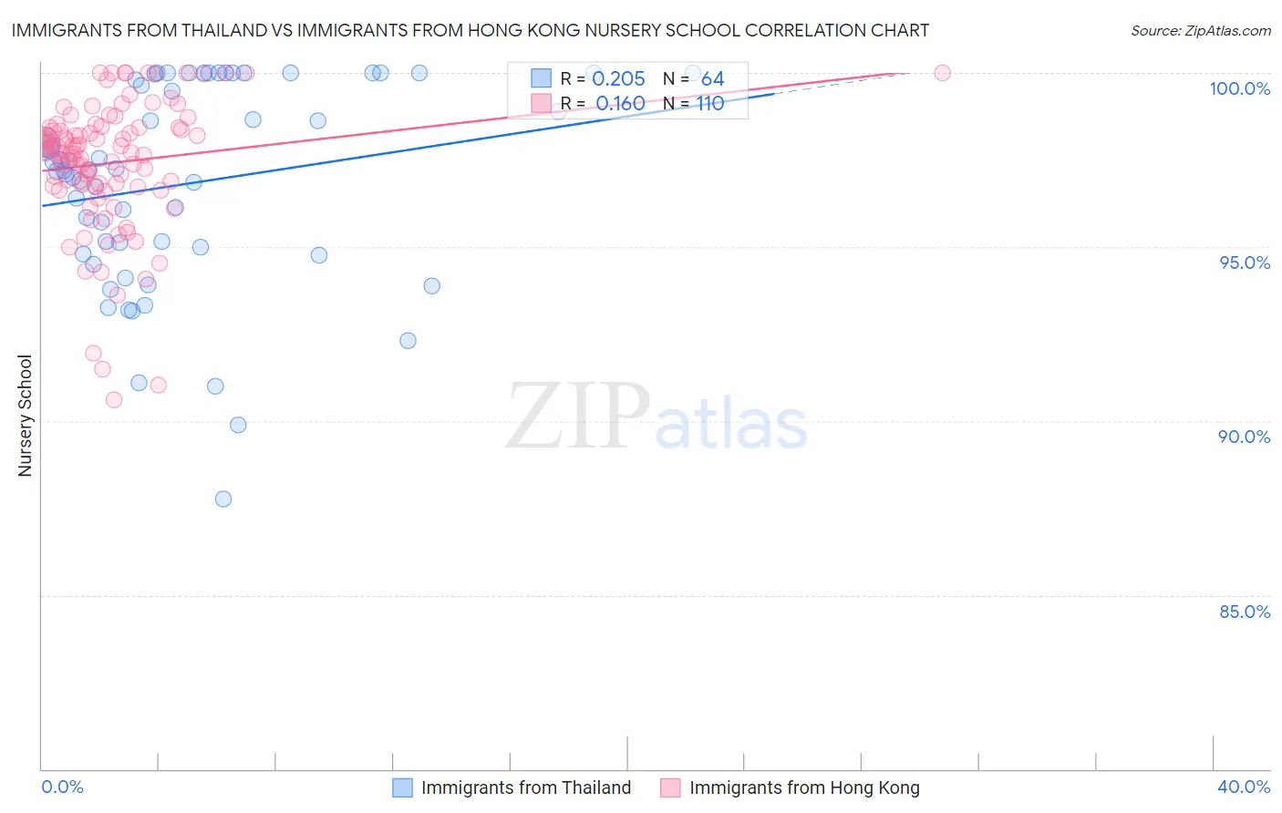 Immigrants from Thailand vs Immigrants from Hong Kong Nursery School