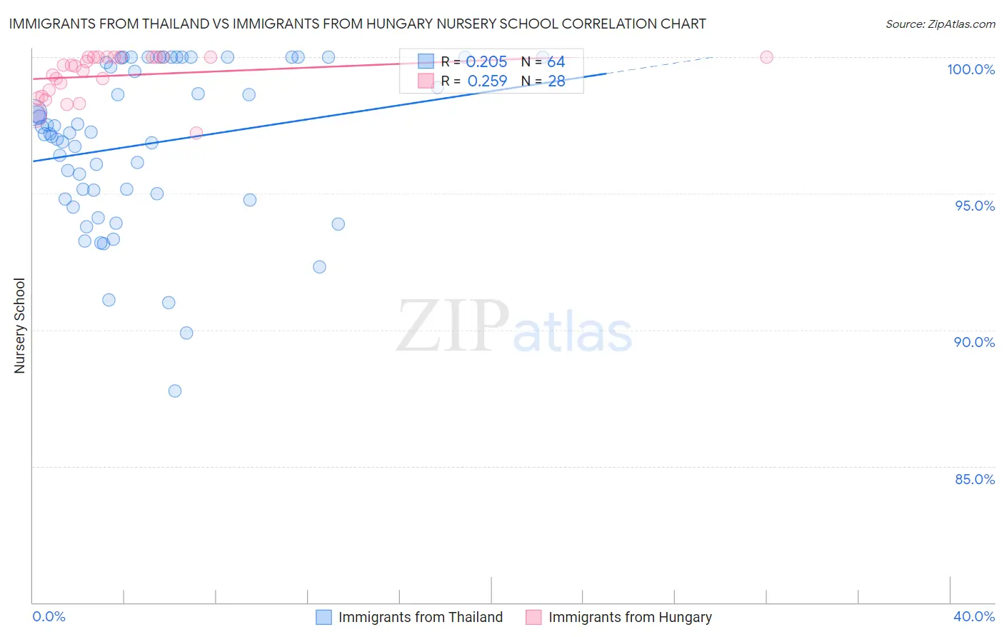Immigrants from Thailand vs Immigrants from Hungary Nursery School