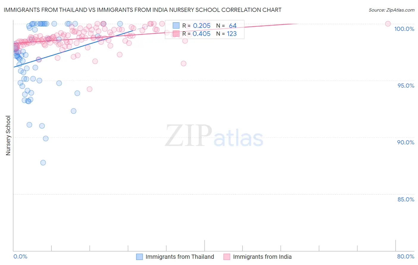 Immigrants from Thailand vs Immigrants from India Nursery School