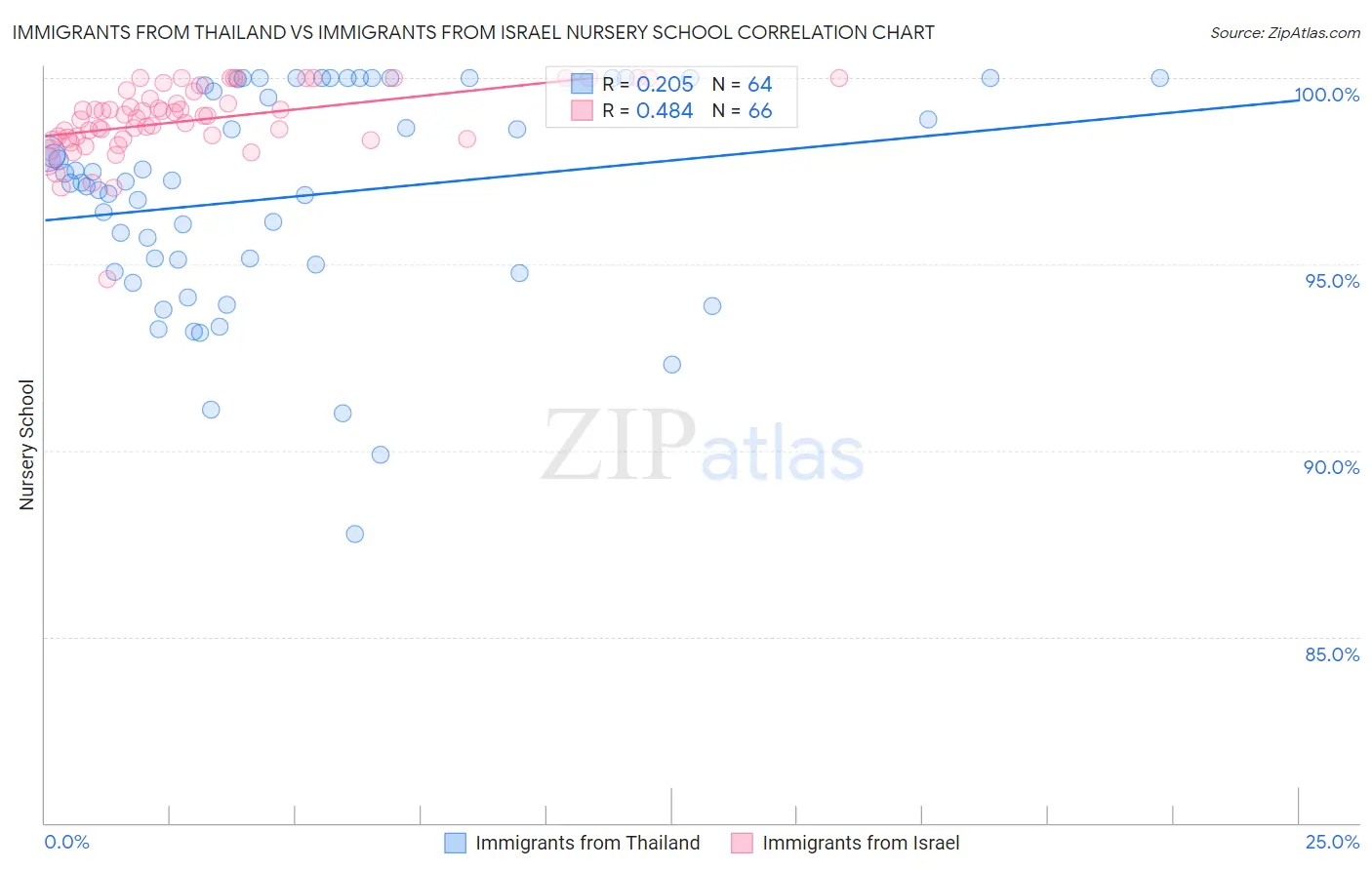 Immigrants from Thailand vs Immigrants from Israel Nursery School