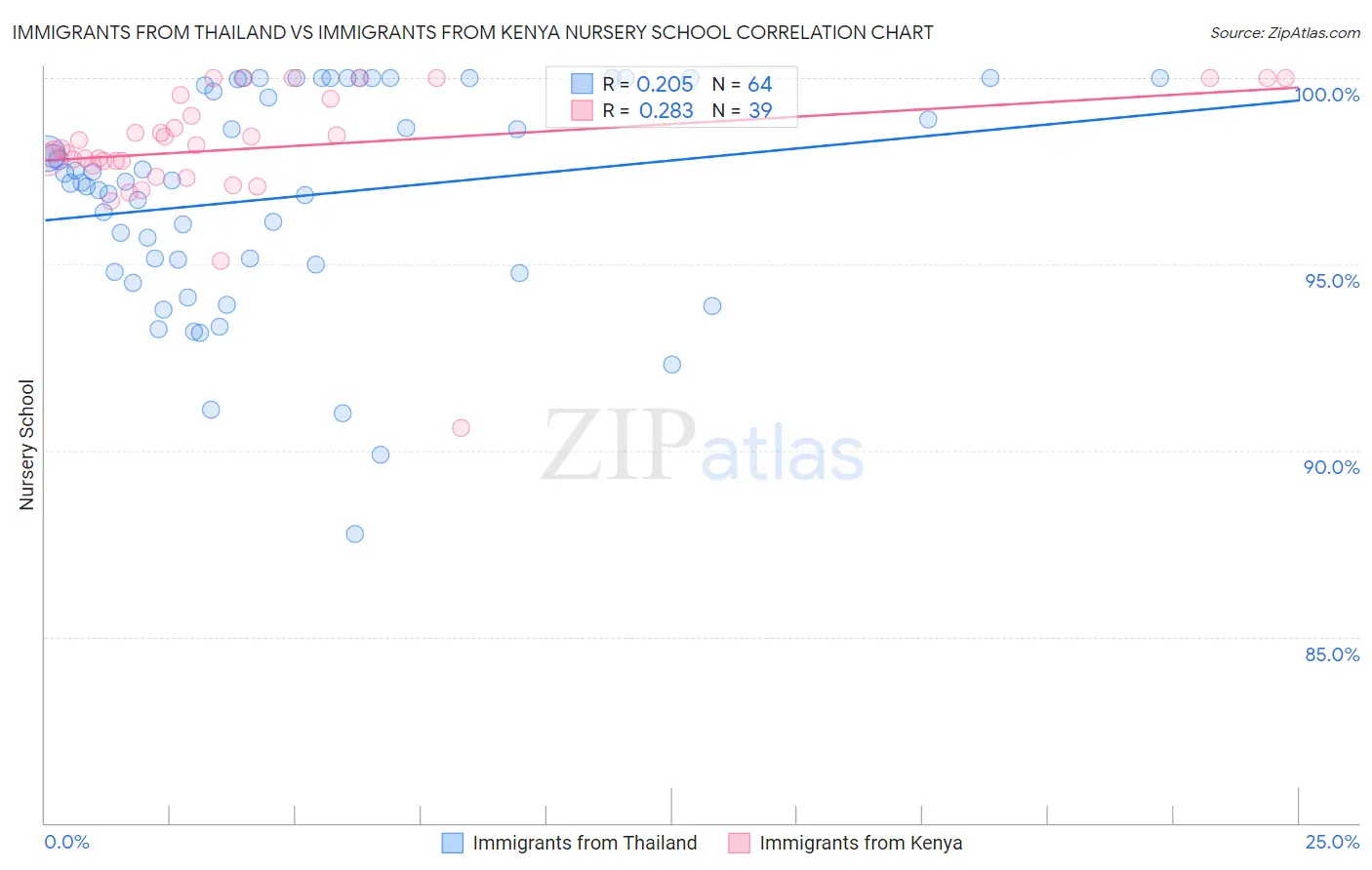 Immigrants from Thailand vs Immigrants from Kenya Nursery School