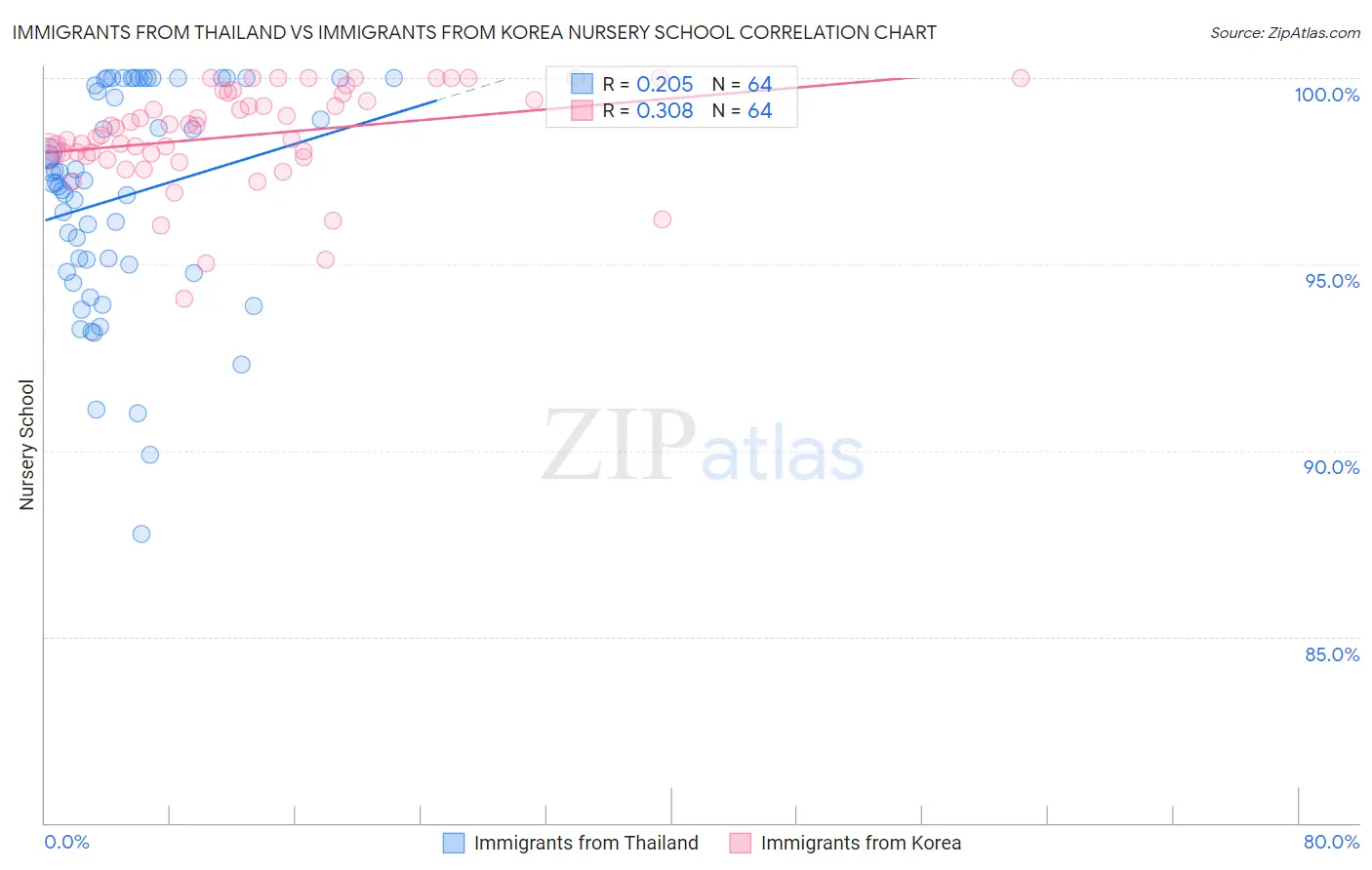 Immigrants from Thailand vs Immigrants from Korea Nursery School