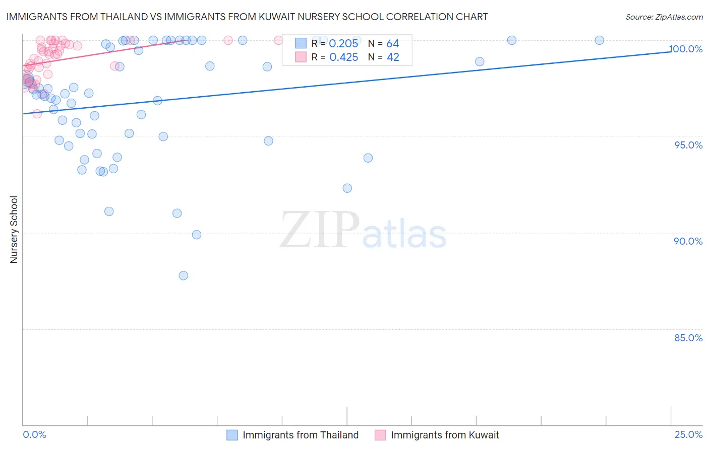 Immigrants from Thailand vs Immigrants from Kuwait Nursery School