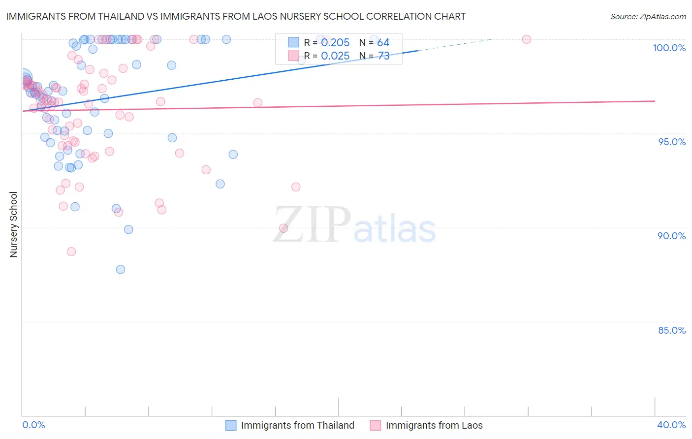 Immigrants from Thailand vs Immigrants from Laos Nursery School