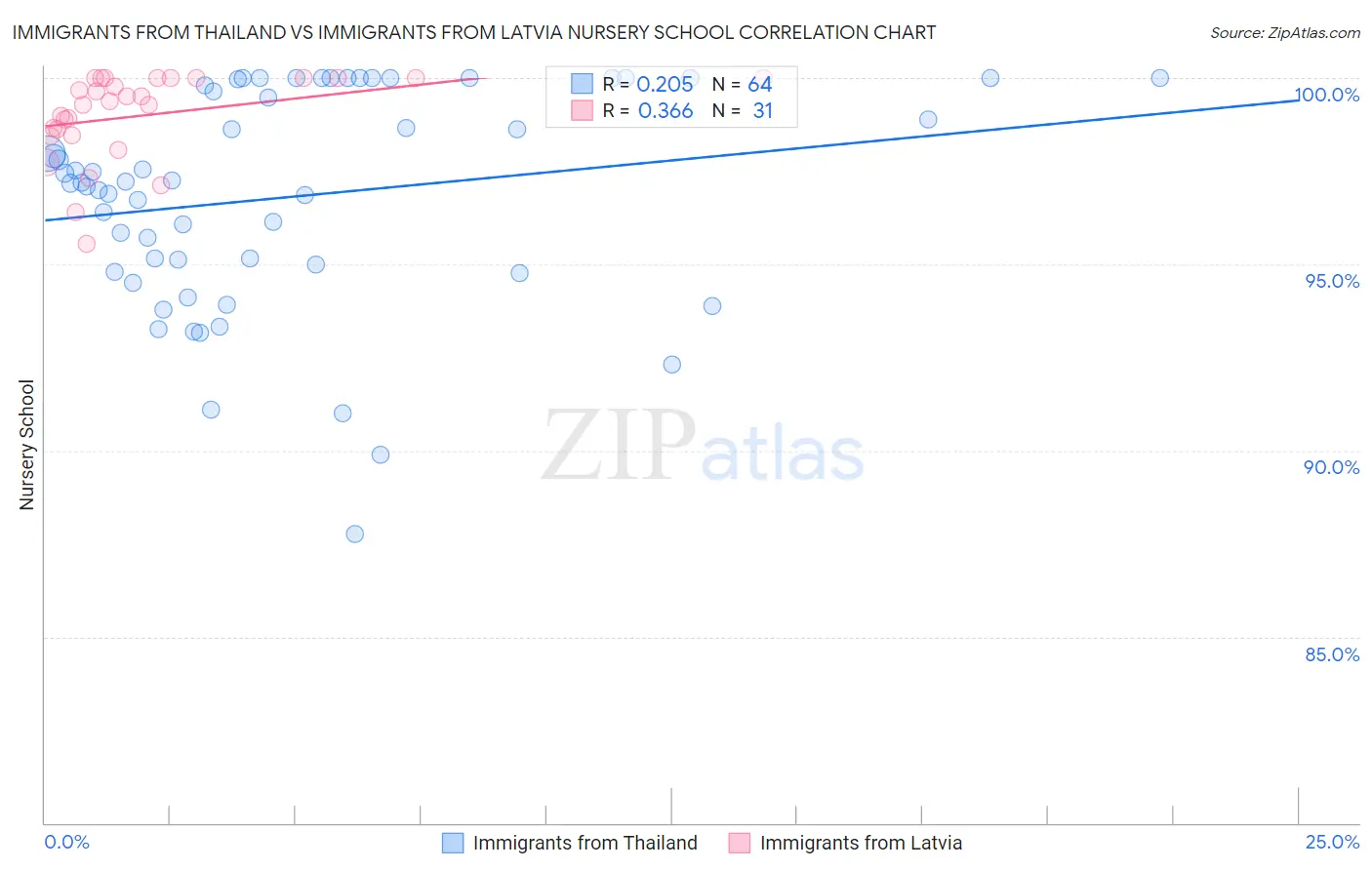 Immigrants from Thailand vs Immigrants from Latvia Nursery School