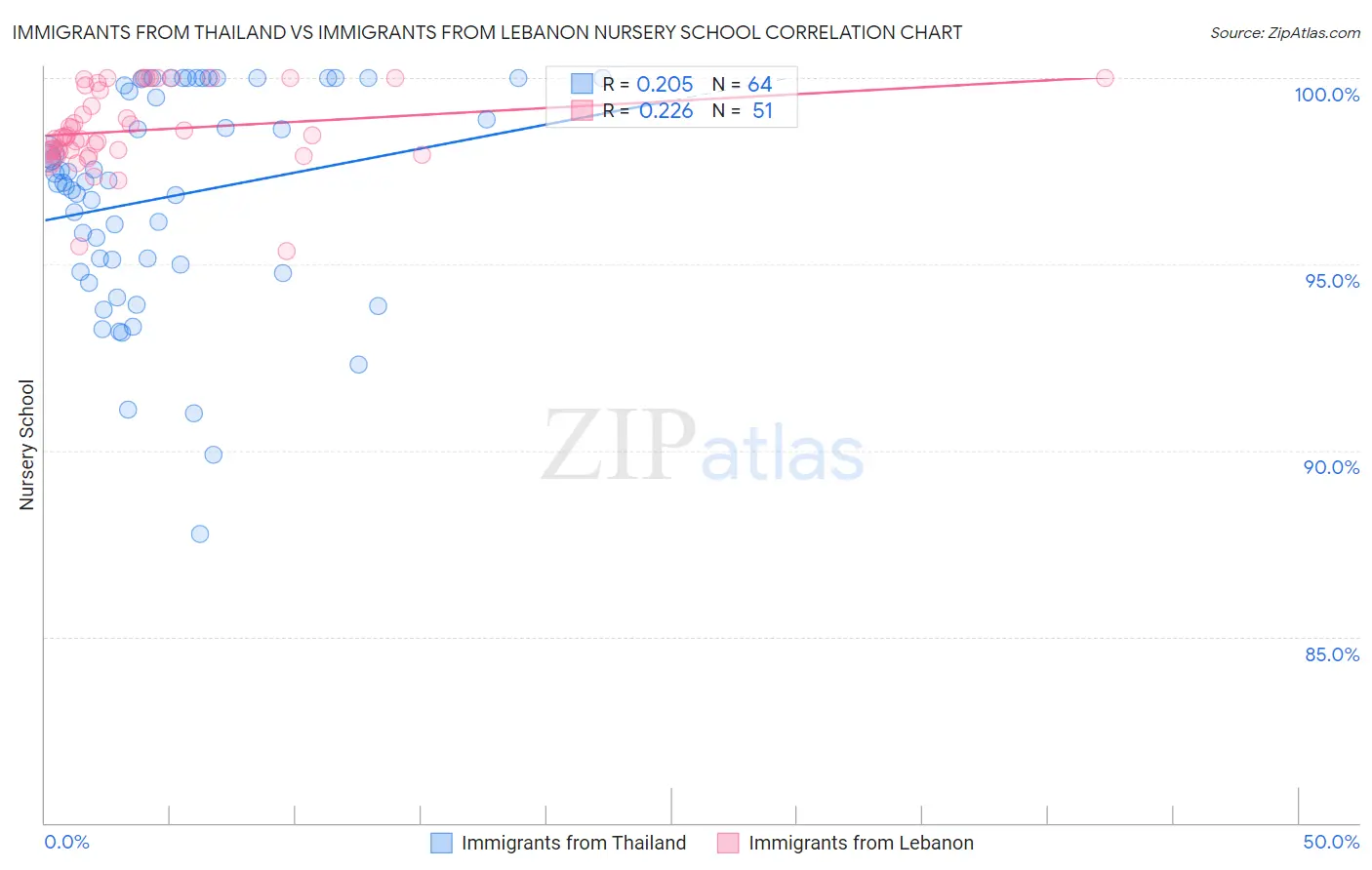 Immigrants from Thailand vs Immigrants from Lebanon Nursery School