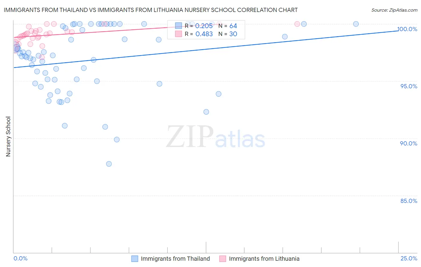 Immigrants from Thailand vs Immigrants from Lithuania Nursery School