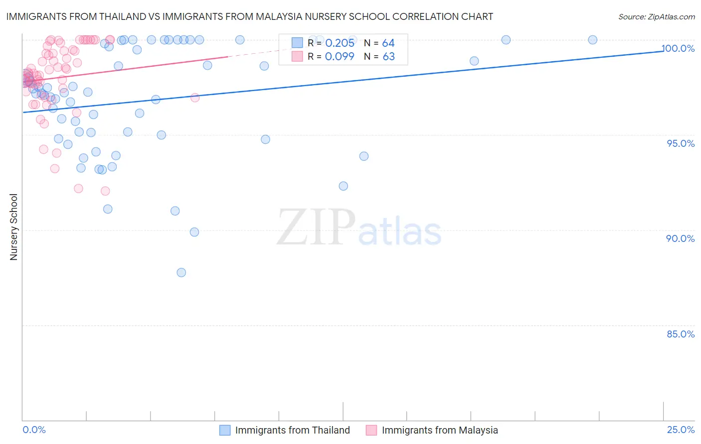 Immigrants from Thailand vs Immigrants from Malaysia Nursery School