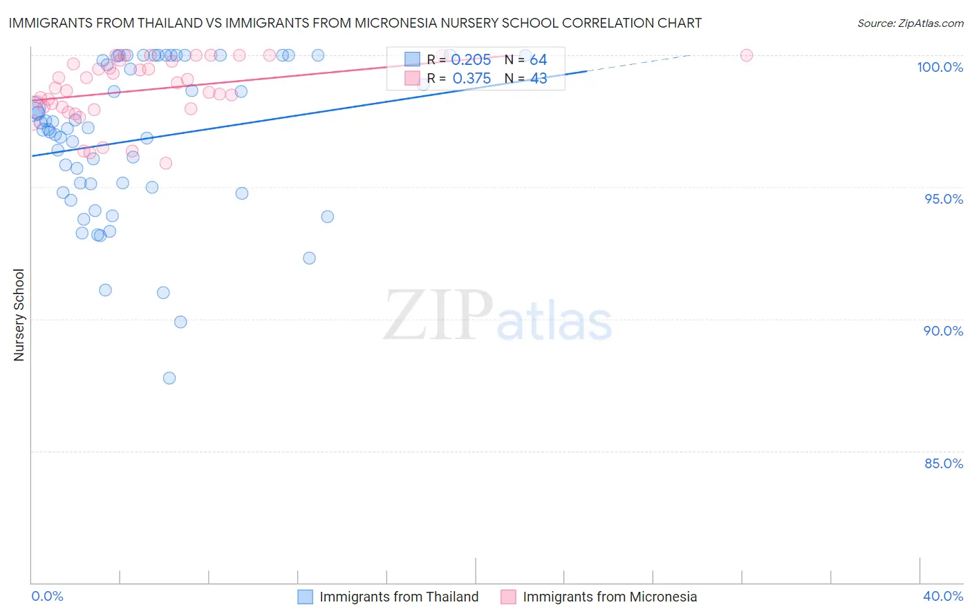 Immigrants from Thailand vs Immigrants from Micronesia Nursery School