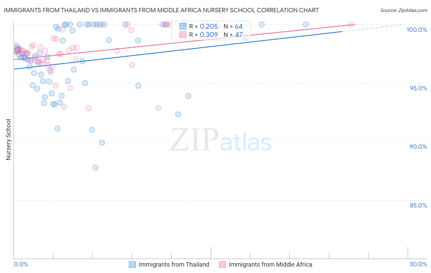 Immigrants from Thailand vs Immigrants from Middle Africa Nursery School