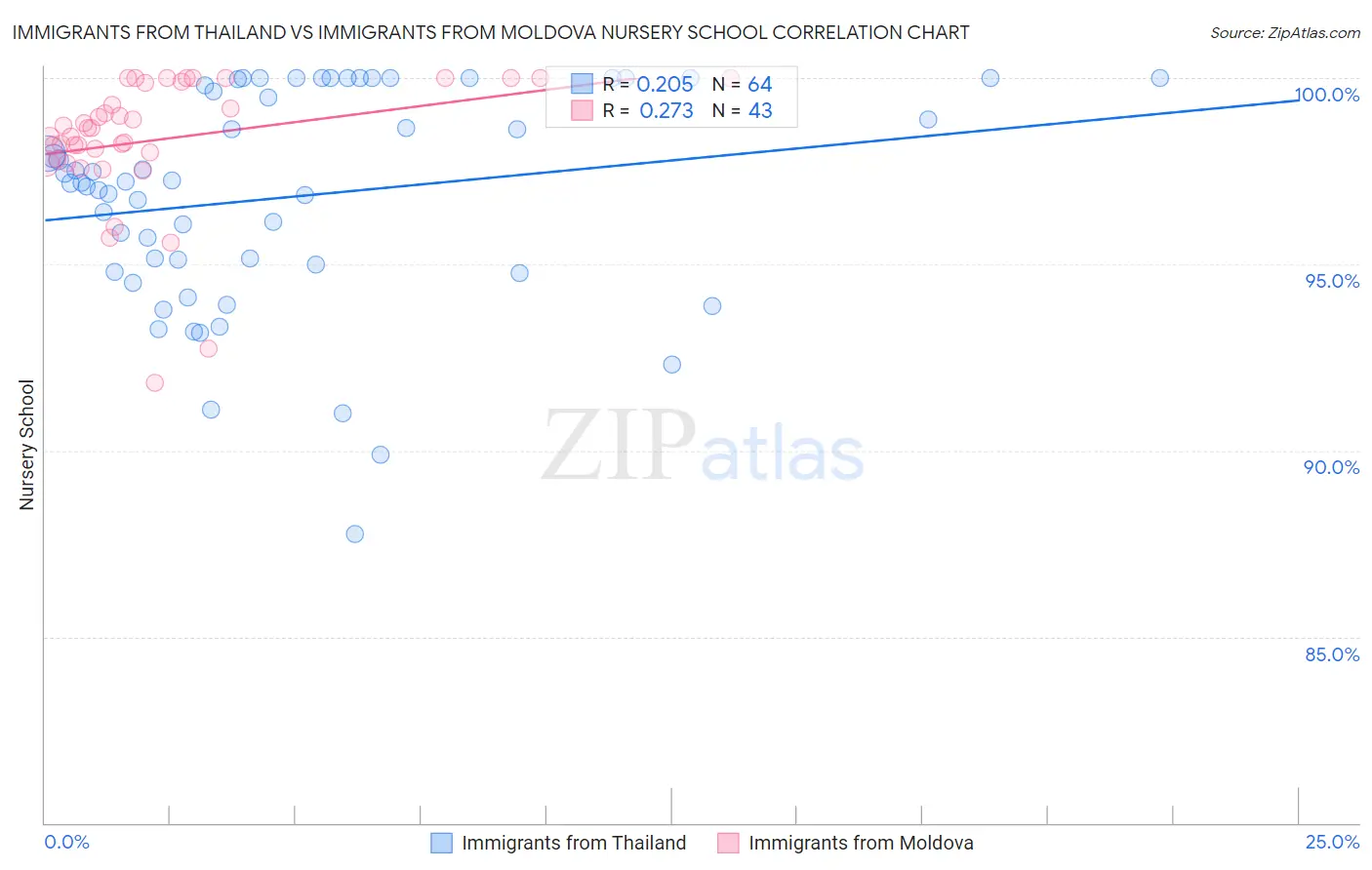 Immigrants from Thailand vs Immigrants from Moldova Nursery School