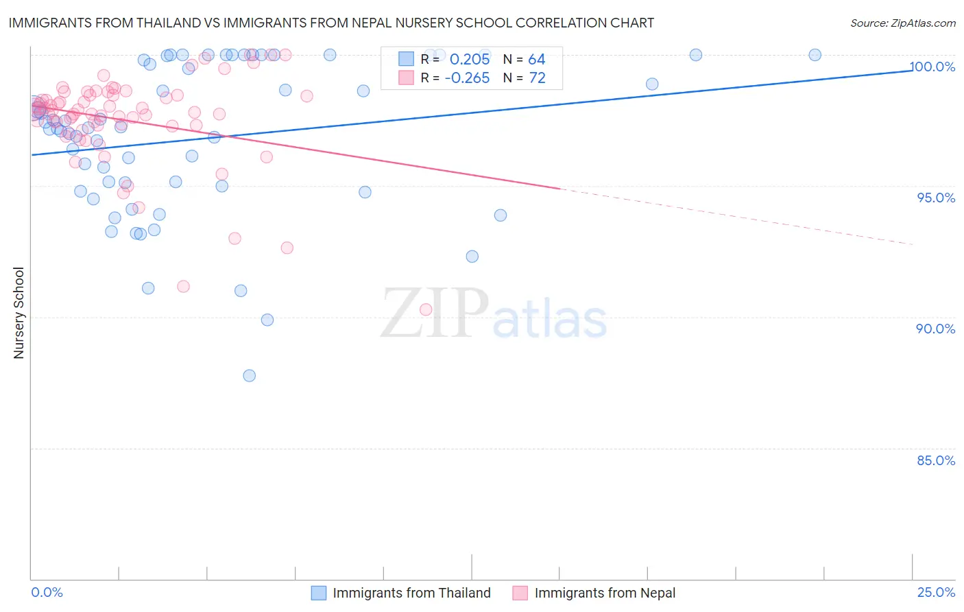 Immigrants from Thailand vs Immigrants from Nepal Nursery School