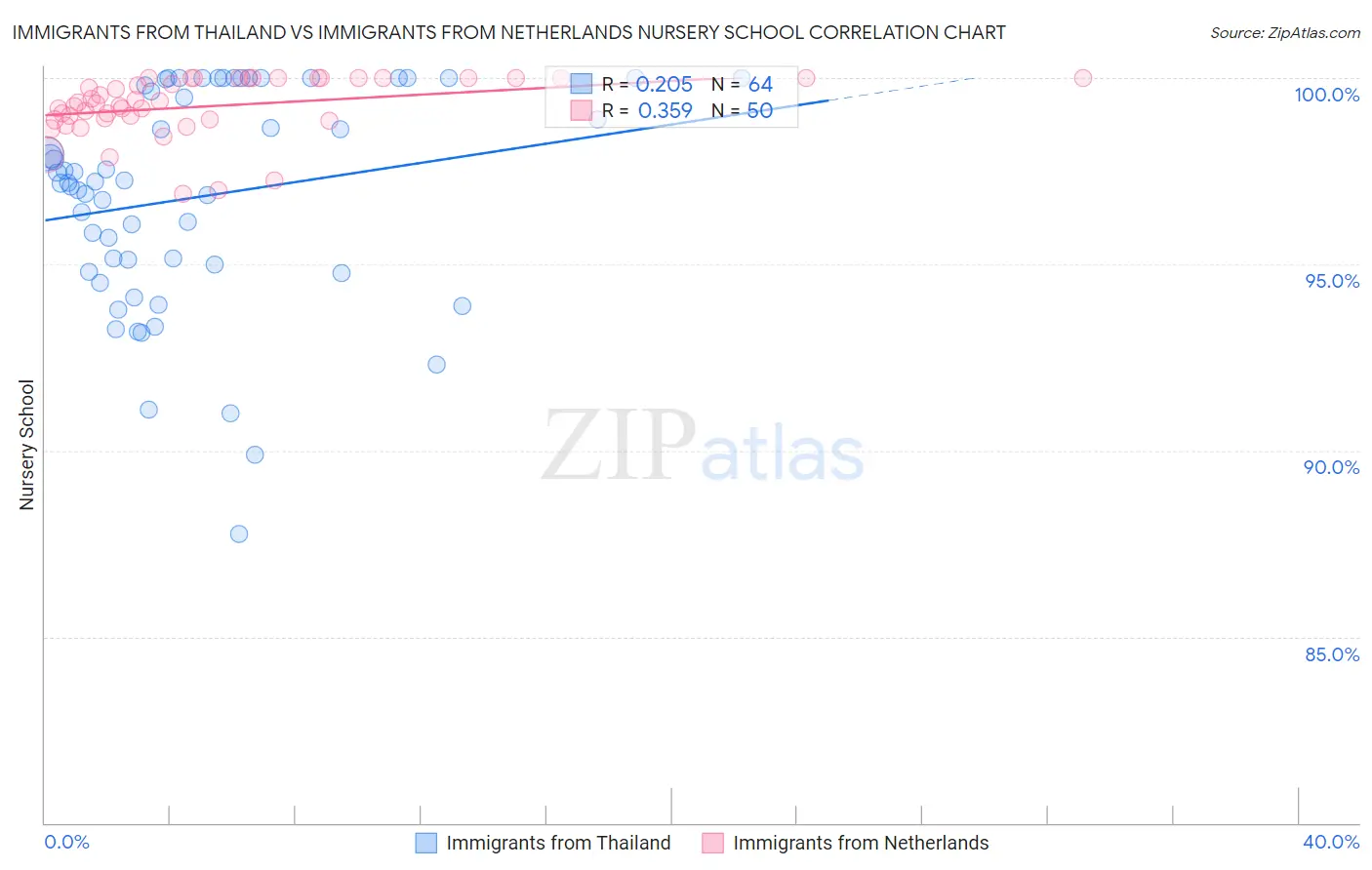Immigrants from Thailand vs Immigrants from Netherlands Nursery School