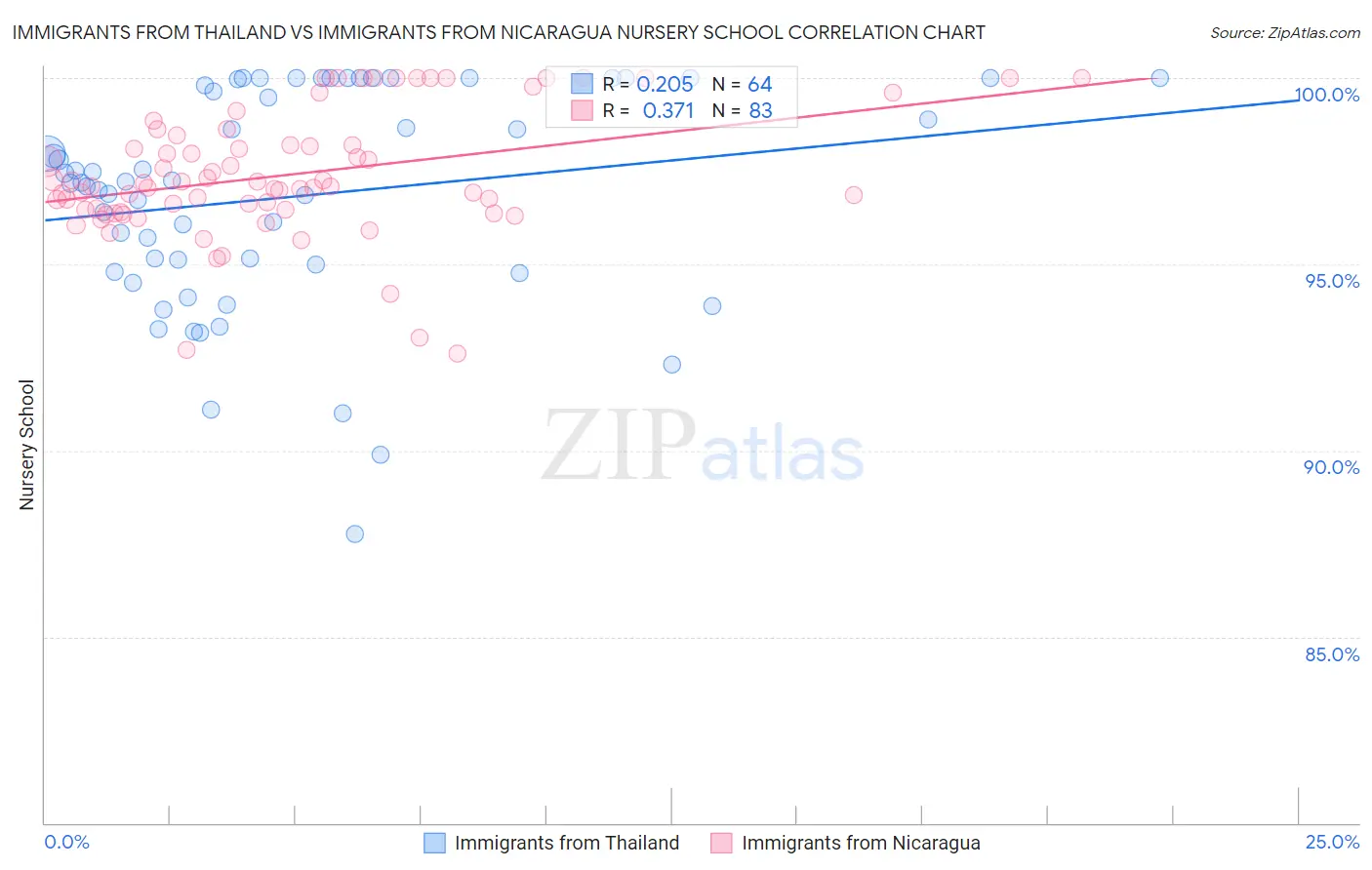 Immigrants from Thailand vs Immigrants from Nicaragua Nursery School