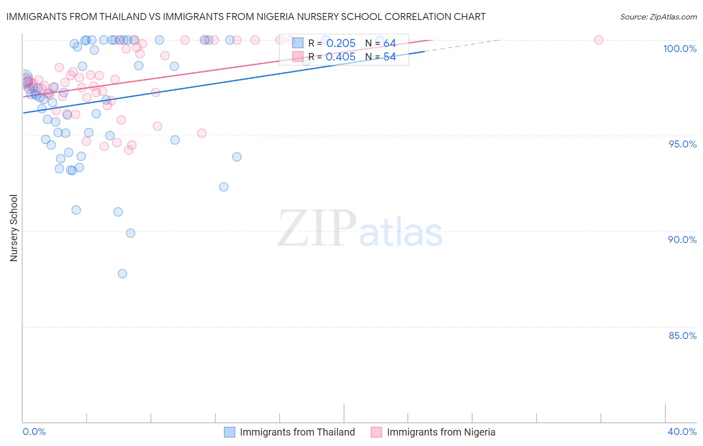 Immigrants from Thailand vs Immigrants from Nigeria Nursery School
