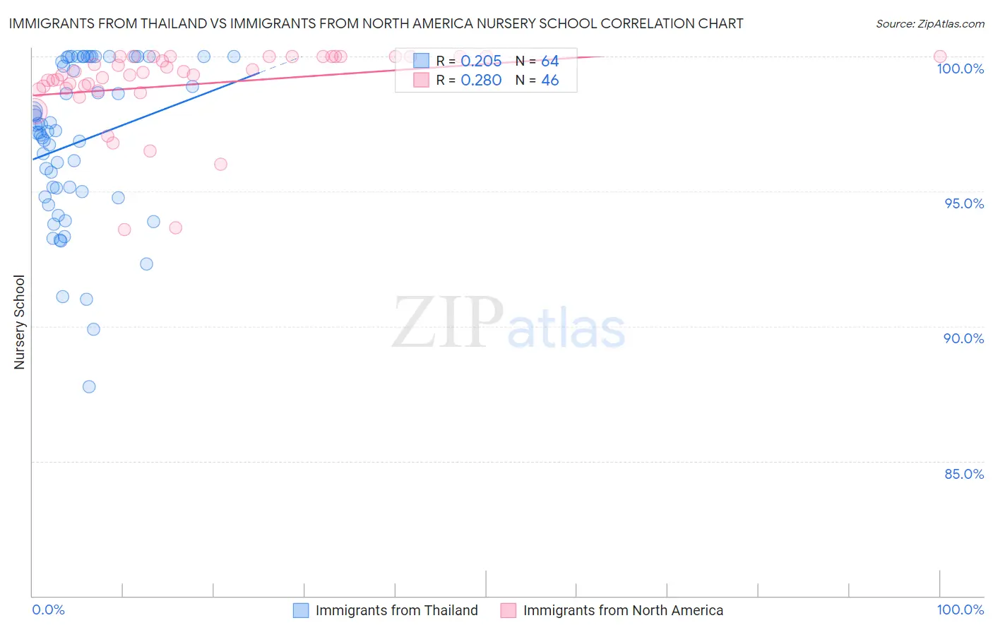 Immigrants from Thailand vs Immigrants from North America Nursery School