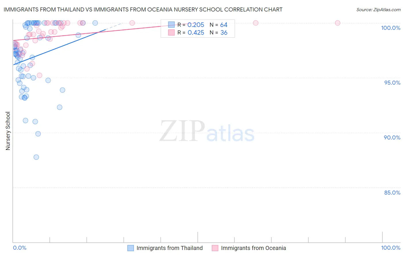 Immigrants from Thailand vs Immigrants from Oceania Nursery School