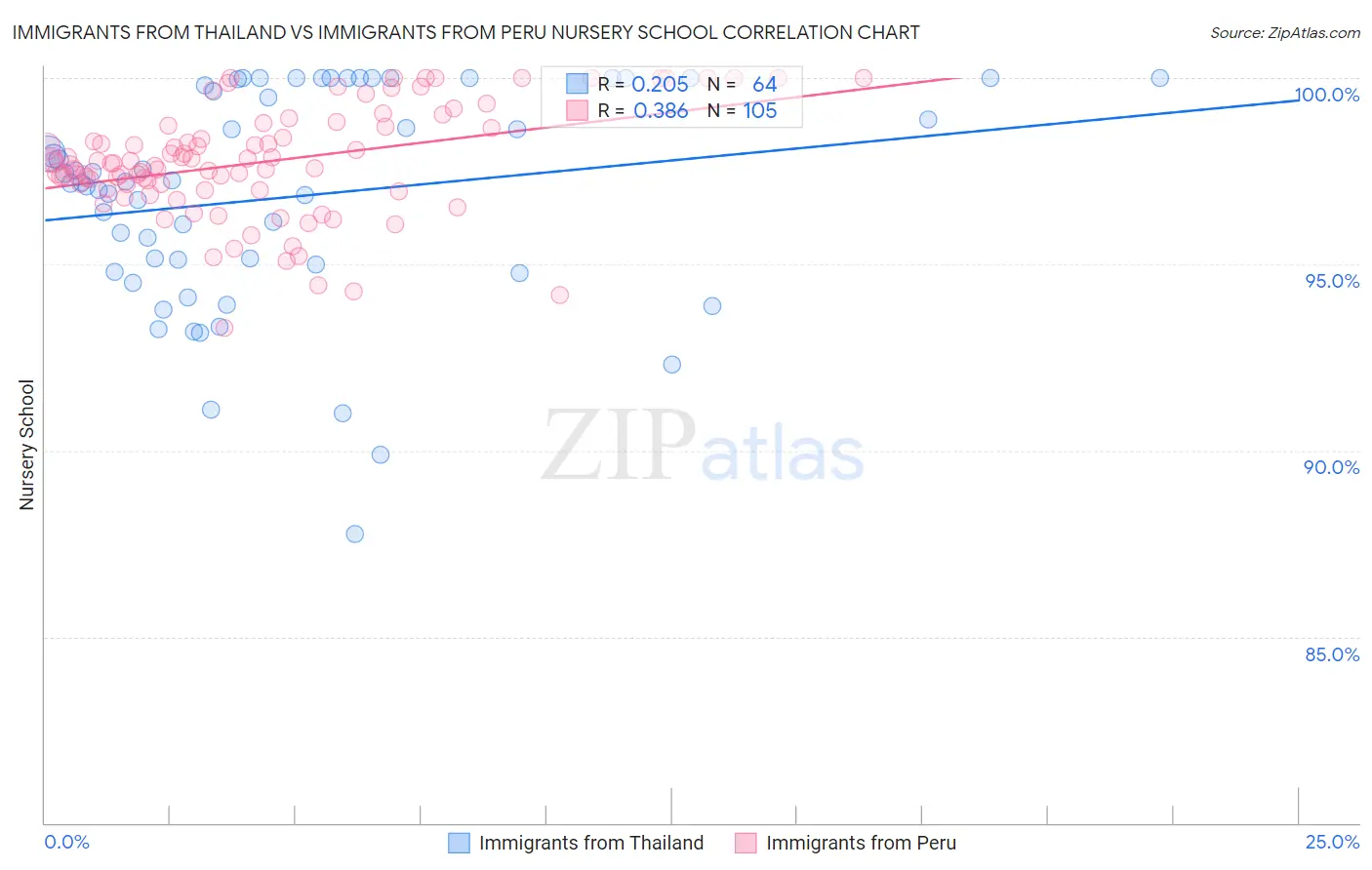 Immigrants from Thailand vs Immigrants from Peru Nursery School