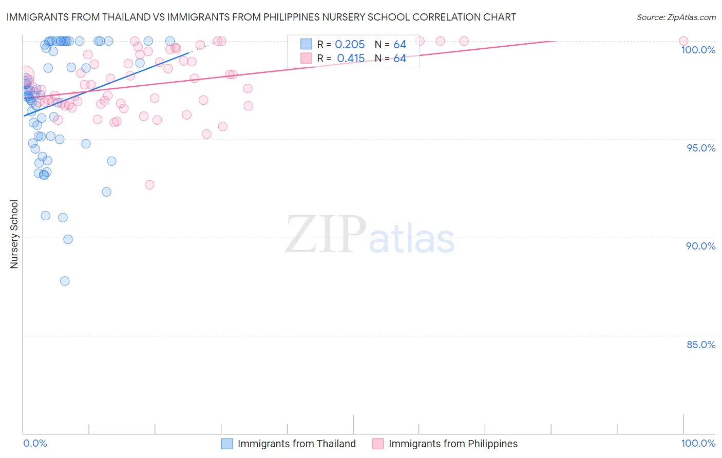 Immigrants from Thailand vs Immigrants from Philippines Nursery School