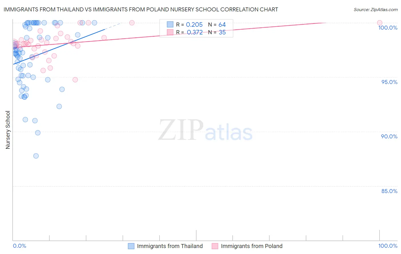 Immigrants from Thailand vs Immigrants from Poland Nursery School