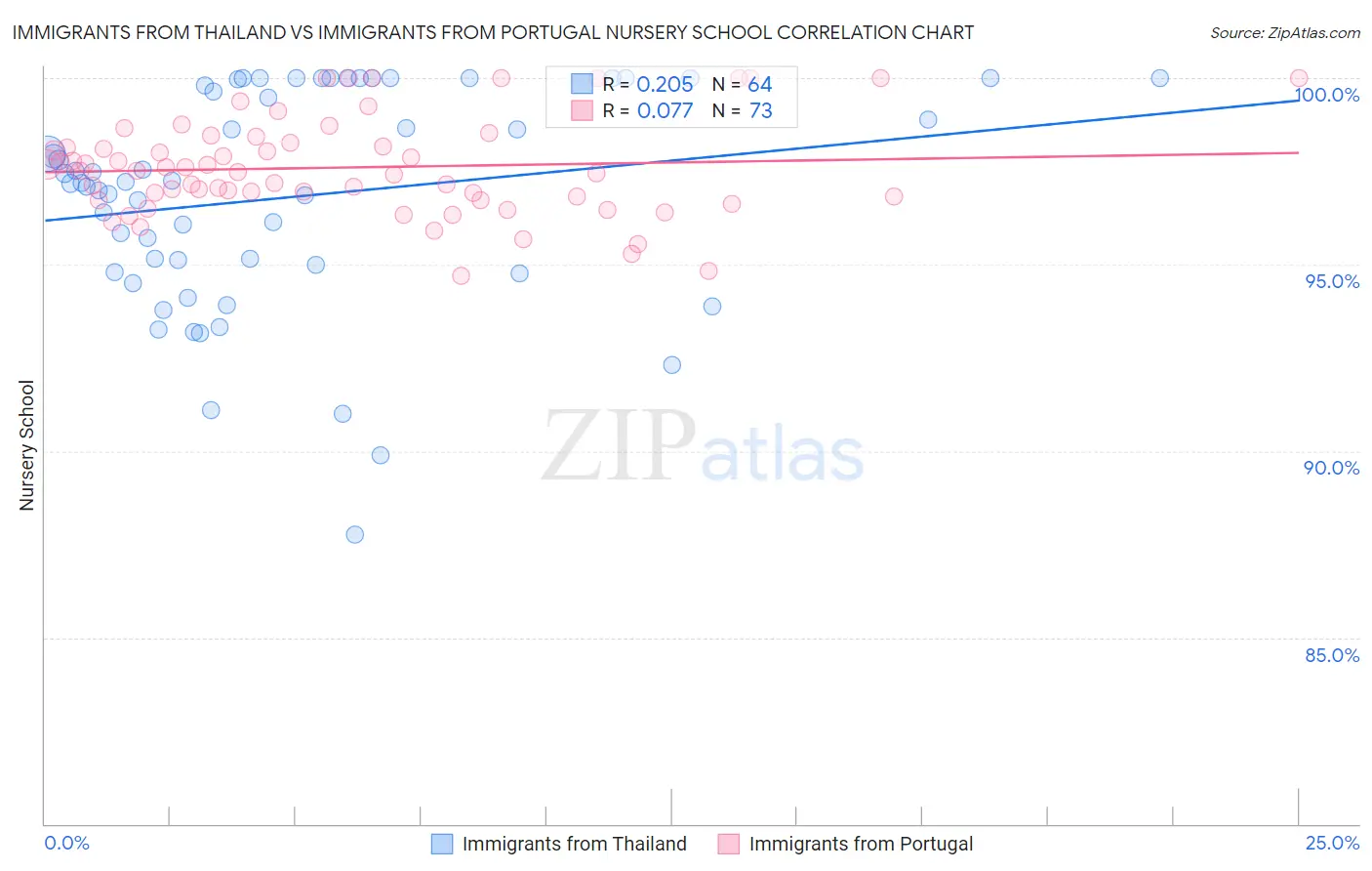 Immigrants from Thailand vs Immigrants from Portugal Nursery School