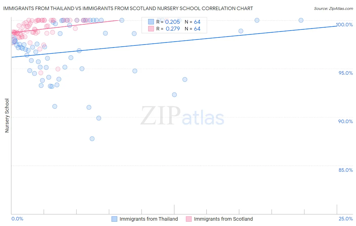 Immigrants from Thailand vs Immigrants from Scotland Nursery School