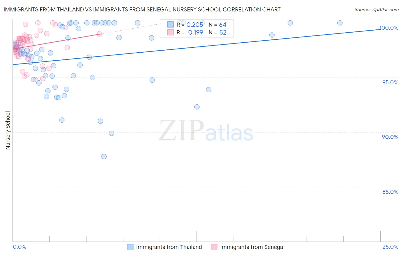 Immigrants from Thailand vs Immigrants from Senegal Nursery School