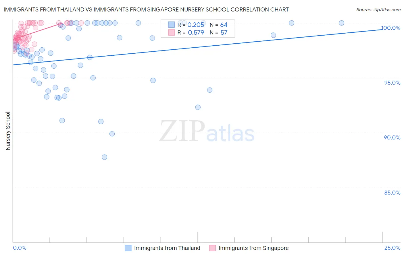 Immigrants from Thailand vs Immigrants from Singapore Nursery School
