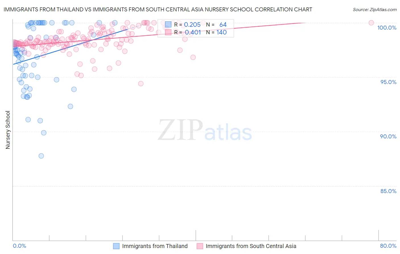 Immigrants from Thailand vs Immigrants from South Central Asia Nursery School