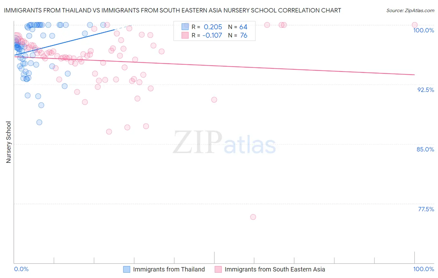 Immigrants from Thailand vs Immigrants from South Eastern Asia Nursery School
