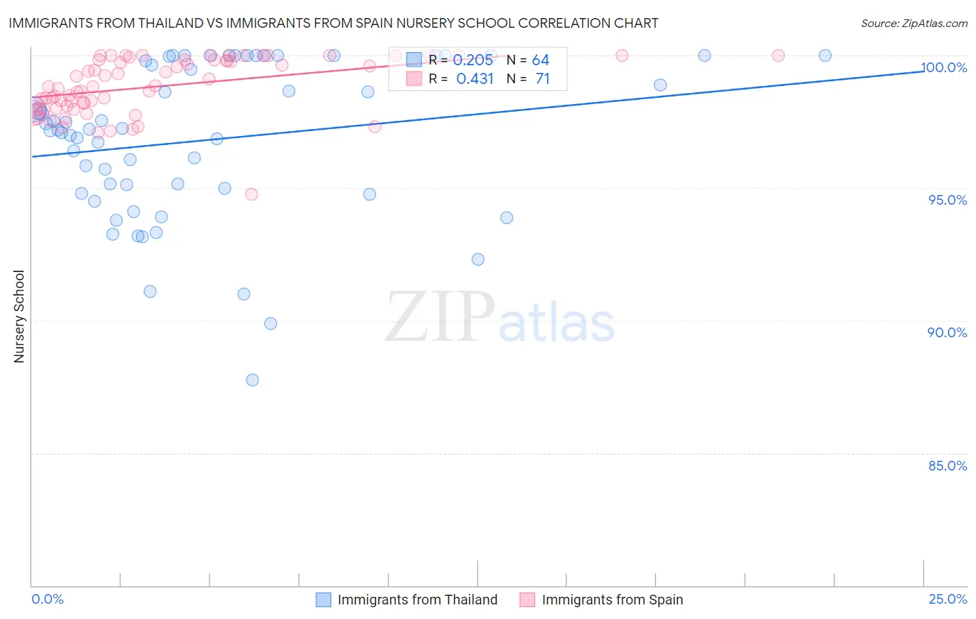 Immigrants from Thailand vs Immigrants from Spain Nursery School