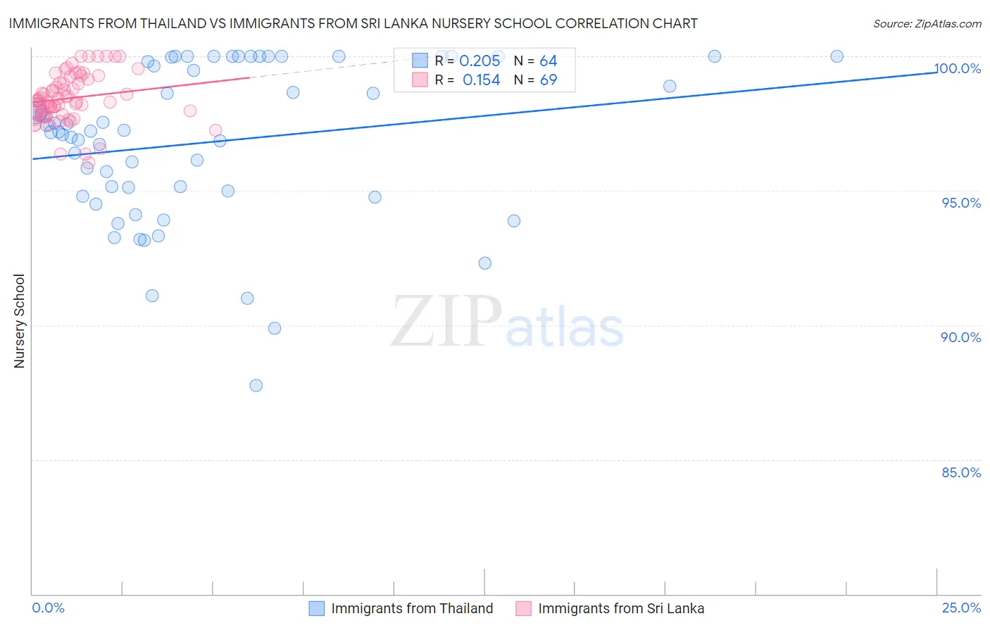 Immigrants from Thailand vs Immigrants from Sri Lanka Nursery School