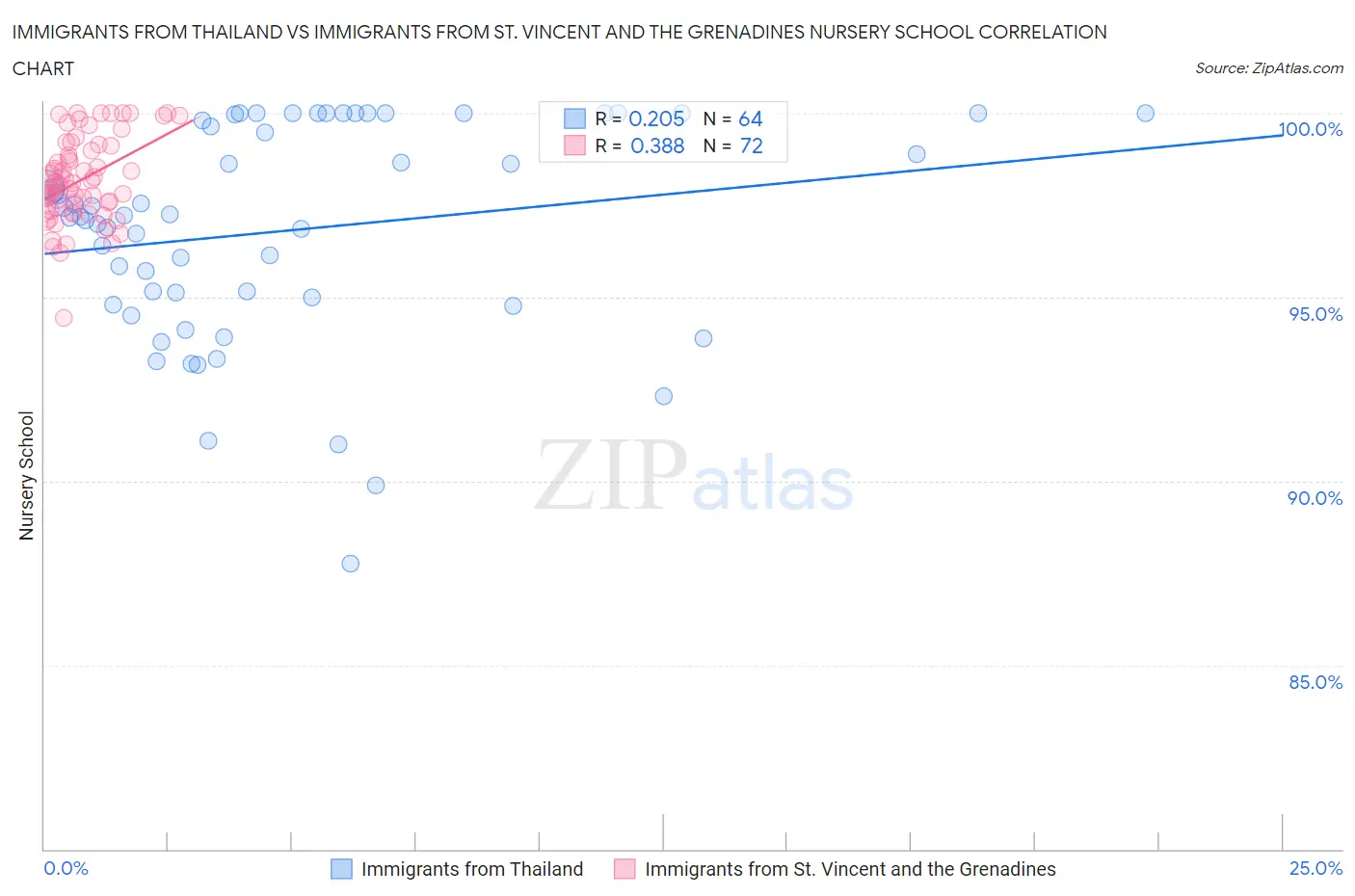 Immigrants from Thailand vs Immigrants from St. Vincent and the Grenadines Nursery School