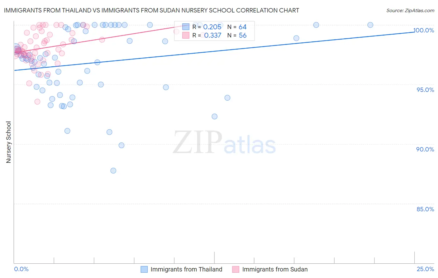 Immigrants from Thailand vs Immigrants from Sudan Nursery School