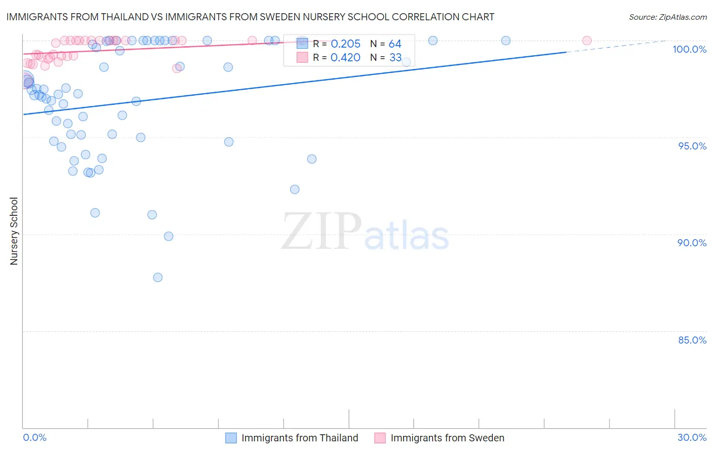 Immigrants from Thailand vs Immigrants from Sweden Nursery School