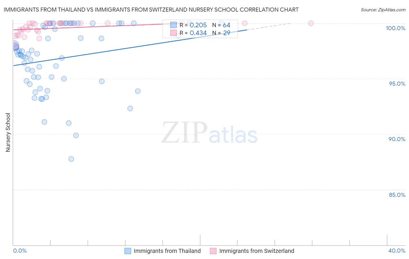 Immigrants from Thailand vs Immigrants from Switzerland Nursery School