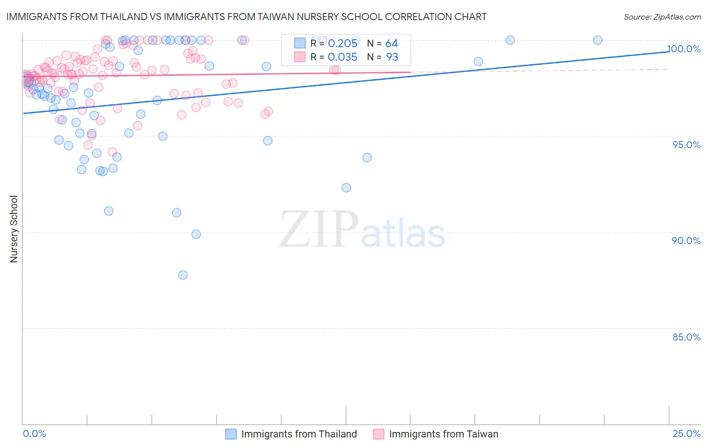 Immigrants from Thailand vs Immigrants from Taiwan Nursery School