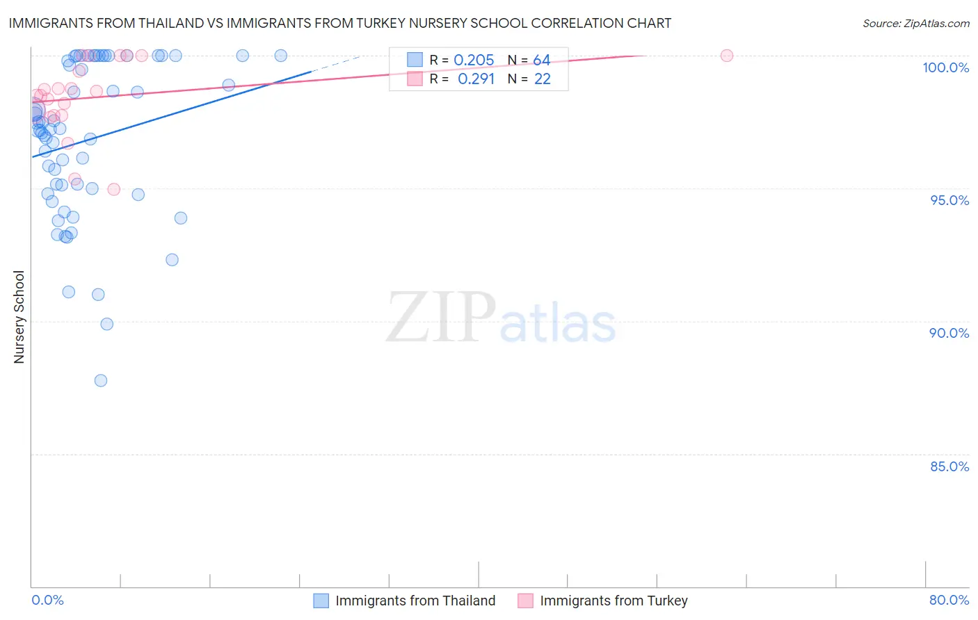 Immigrants from Thailand vs Immigrants from Turkey Nursery School