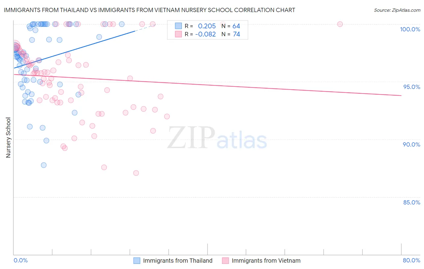 Immigrants from Thailand vs Immigrants from Vietnam Nursery School