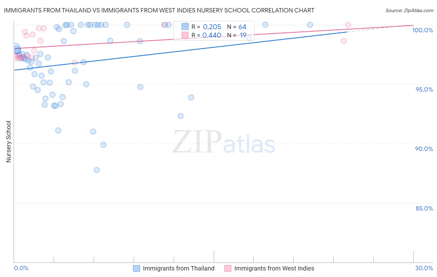 Immigrants from Thailand vs Immigrants from West Indies Nursery School