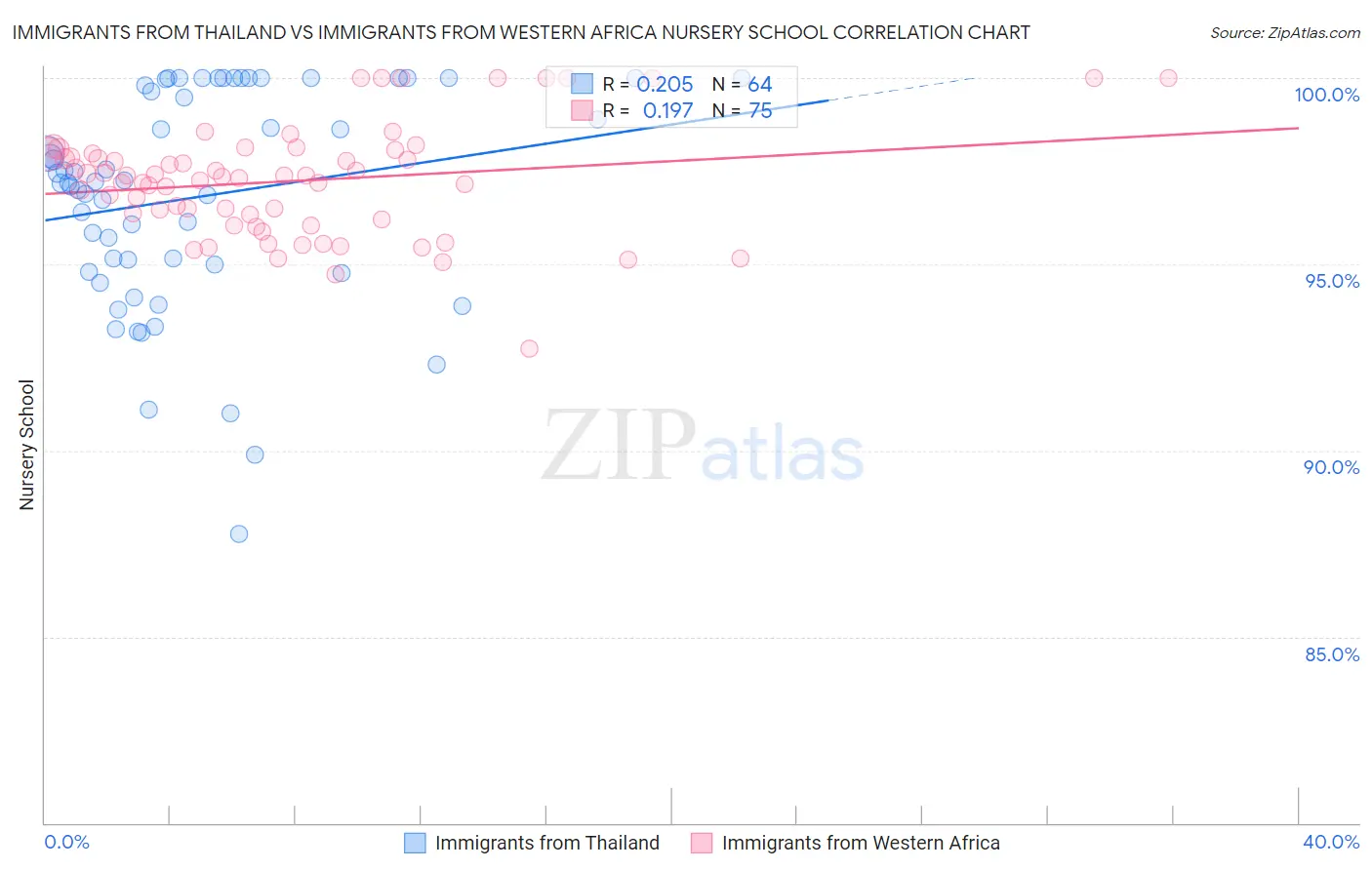 Immigrants from Thailand vs Immigrants from Western Africa Nursery School