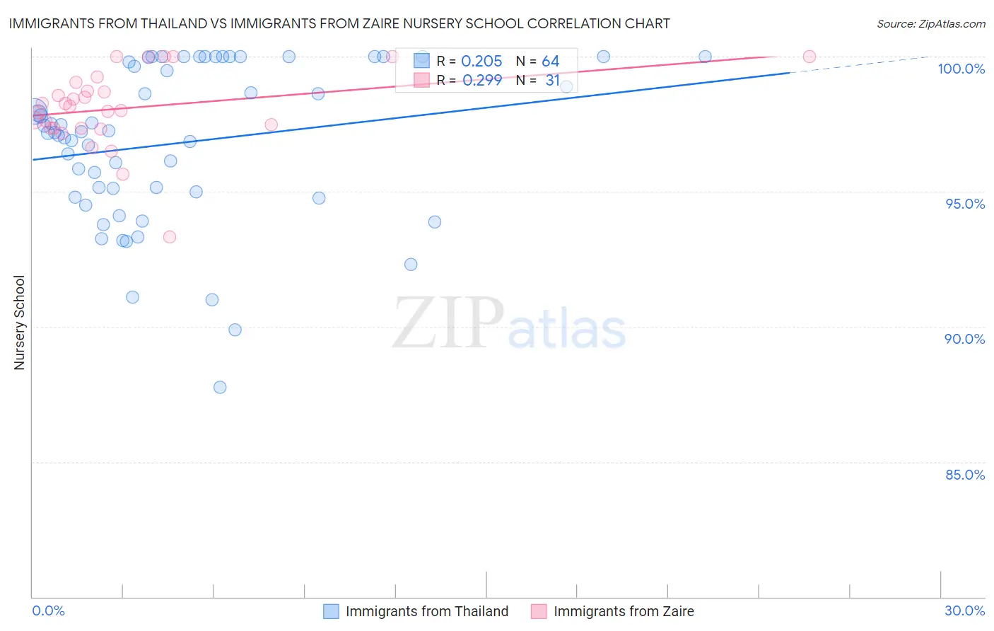 Immigrants from Thailand vs Immigrants from Zaire Nursery School