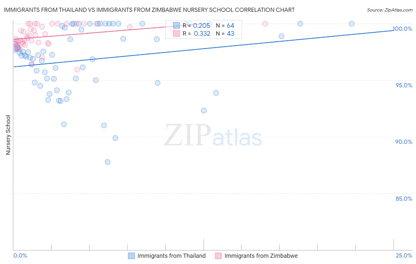 Immigrants from Thailand vs Immigrants from Zimbabwe Nursery School