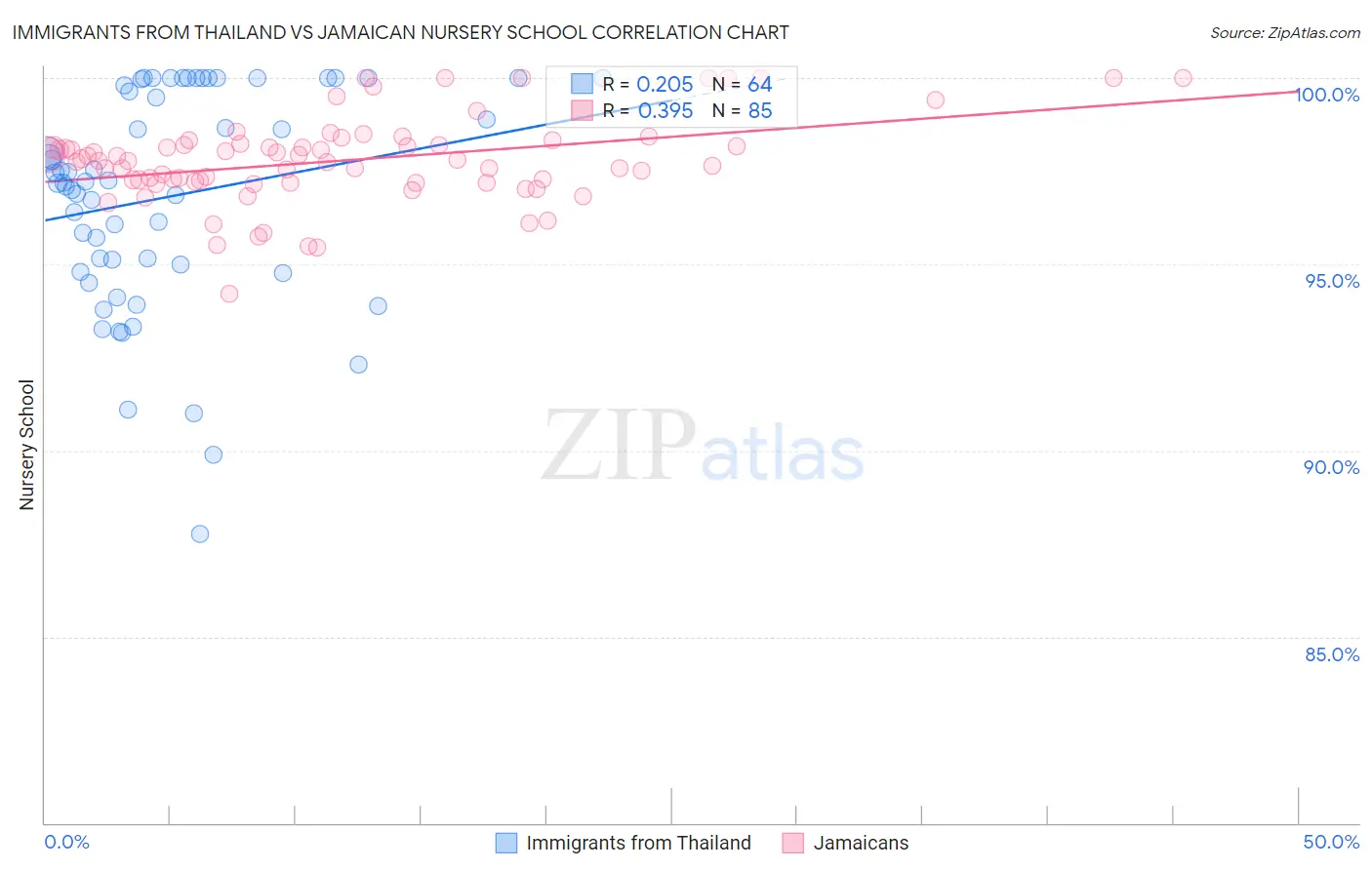 Immigrants from Thailand vs Jamaican Nursery School