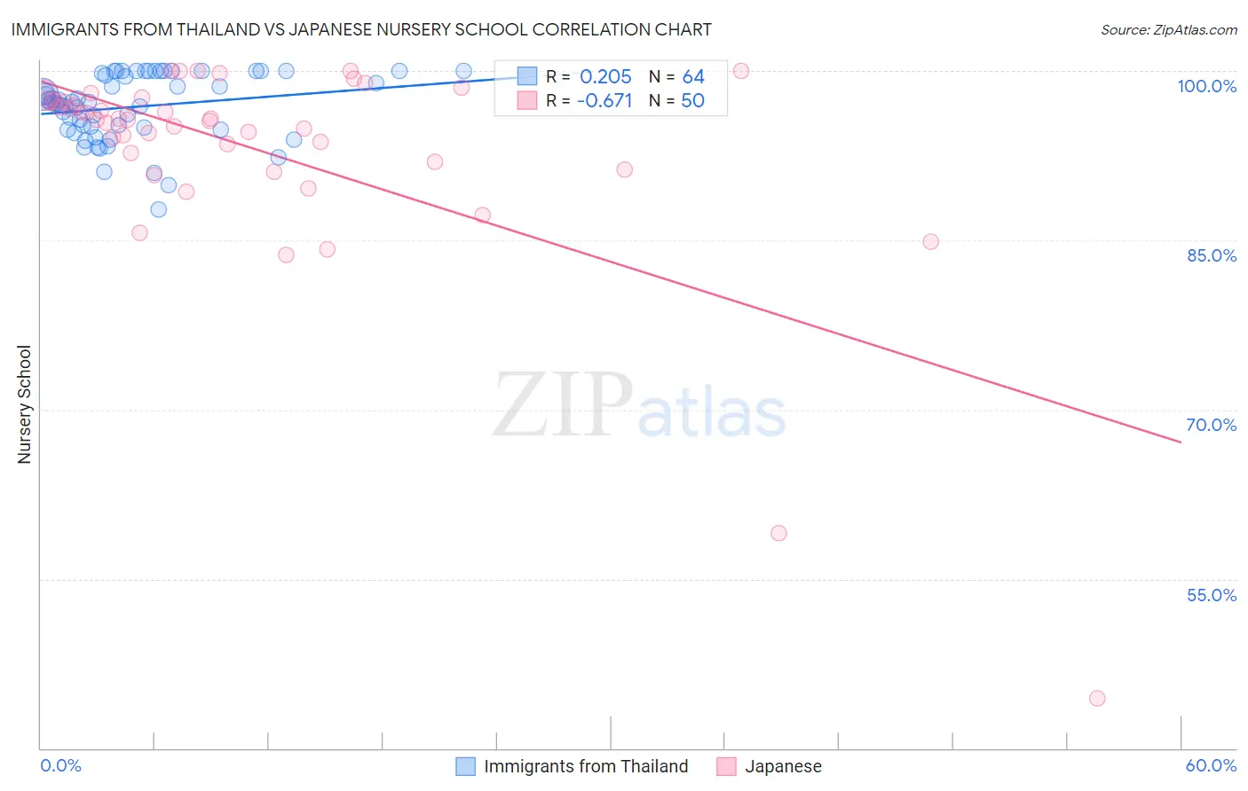 Immigrants from Thailand vs Japanese Nursery School