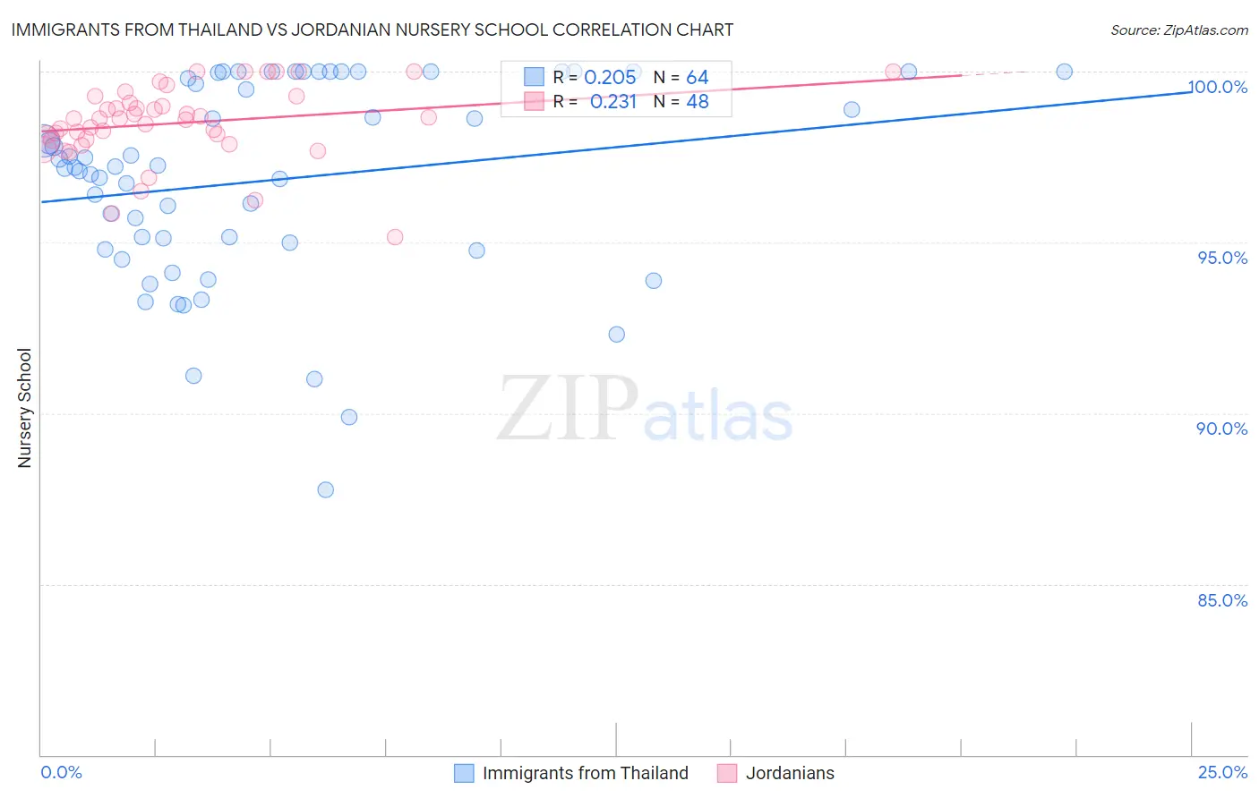 Immigrants from Thailand vs Jordanian Nursery School